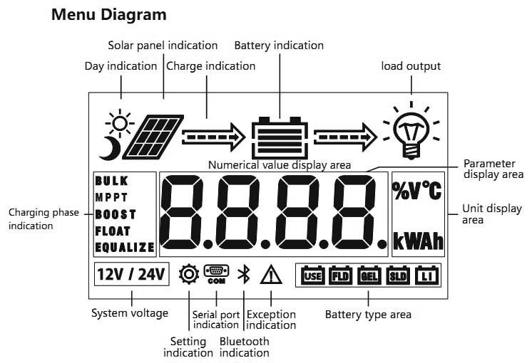 menu diagram - SR-RM6 Remote Display for SRNE MC Series Charge Controllers -Remote display compatible with MC Series controllers including MC2420N10,&nbsp;MC2430N10,&nbsp;MC2440N10,&nbsp;MC2450N10 - solar-controller-srne - menu diagram