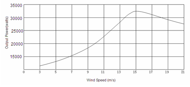 201681495596352237 30kW Upwind Turbine  